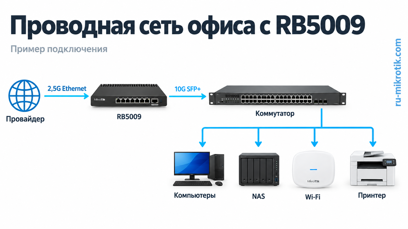 Пример проводной сети офиса: RB5009, провайдер 2,5G, коммутатор через 10G SFP+, компьютеры и NAS