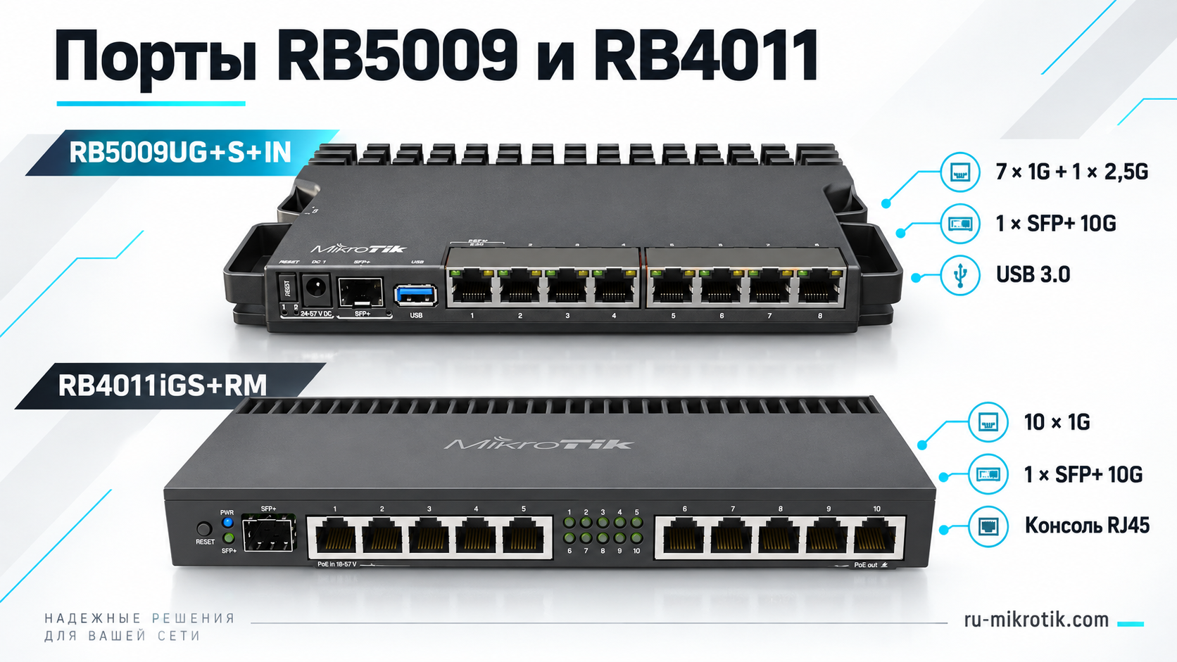 Порты MikroTik RB5009 и RB4011: Ethernet, SFP+, USB и последовательная консоль
