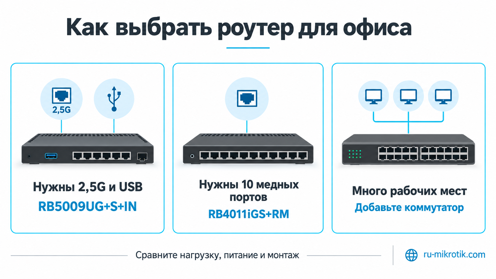 Выбор MikroTik для офиса: RB5009 для 2,5G и USB, RB4011 для десяти медных портов, коммутатор для расширения